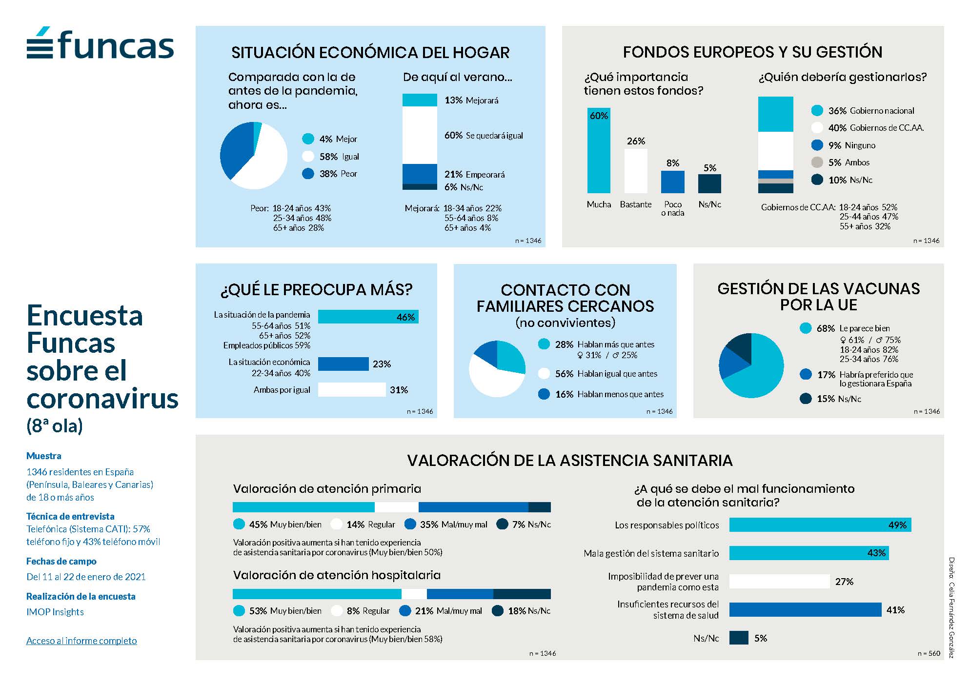 Infografía: Encuesta Funcas sobre el coronavirus (8ª ola) - Funcas