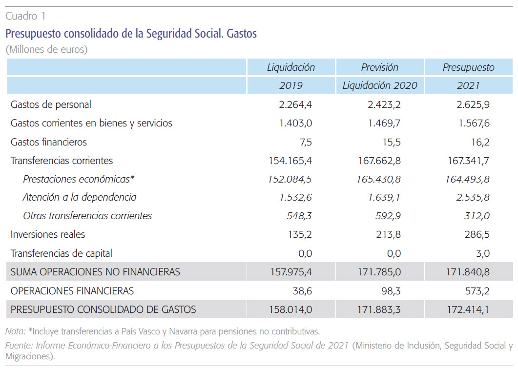 El presupuesto de la Seguridad Social de 2021 - Funcas