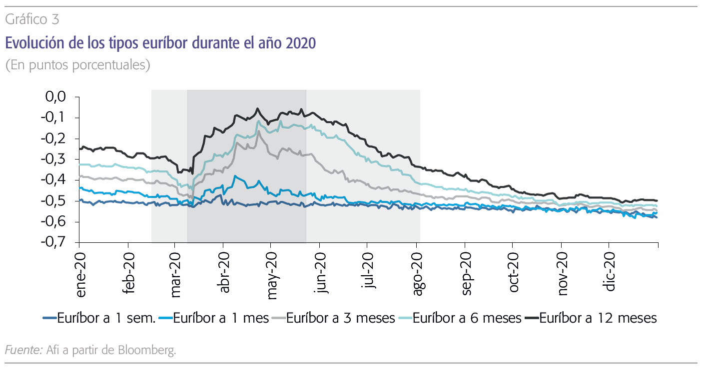 El nuevo euríbor supera un 2020 complicado Funcas