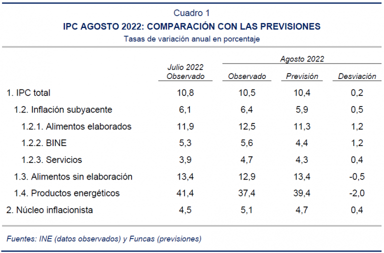 IPC agosto 2022. Previsiones hasta diciembre 2023 Funcas