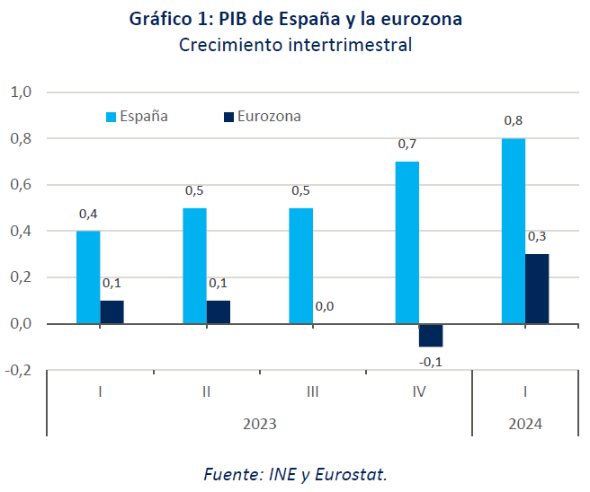 Previsiones económicas para España 2024-2025 - Funcas