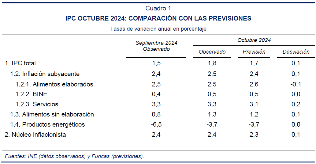 IPC octubre 2024. Previsiones hasta diciembre 2025 Funcas