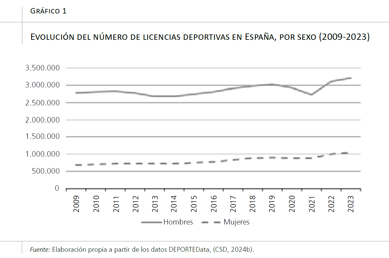 Hacia la igualdad de género: el deporte de alto nivel en España - Funcas