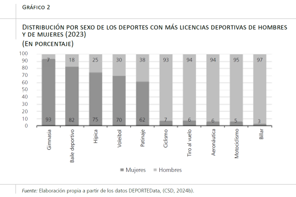 Hacia la igualdad de género: el deporte de alto nivel en España - Funcas