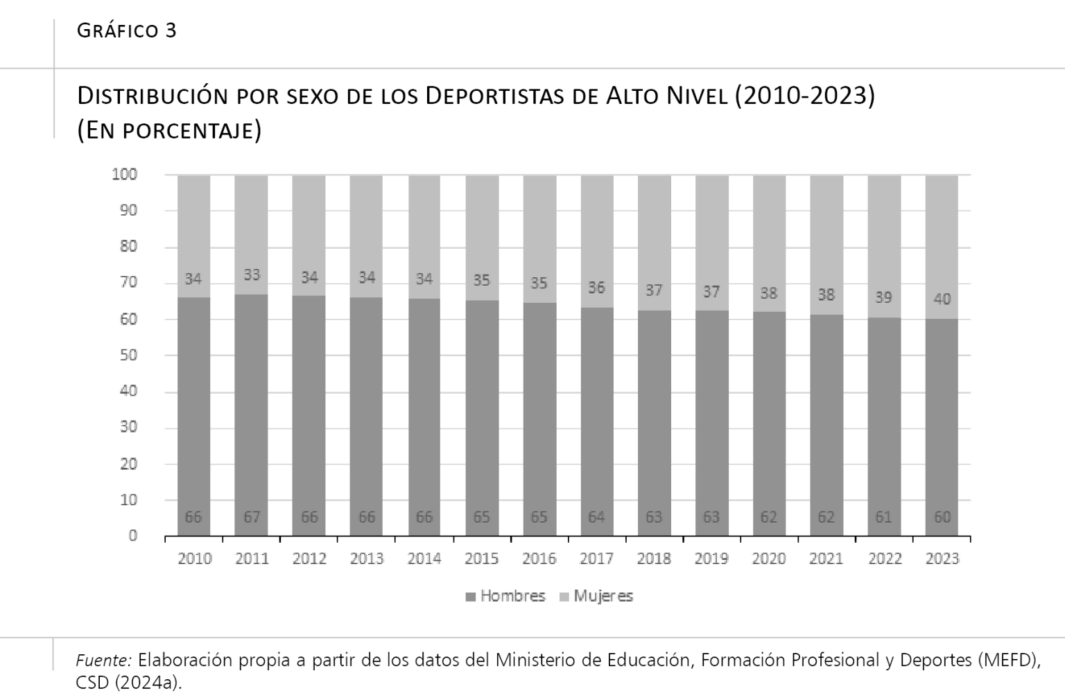 Hacia la igualdad de género: el deporte de alto nivel en España - Funcas
