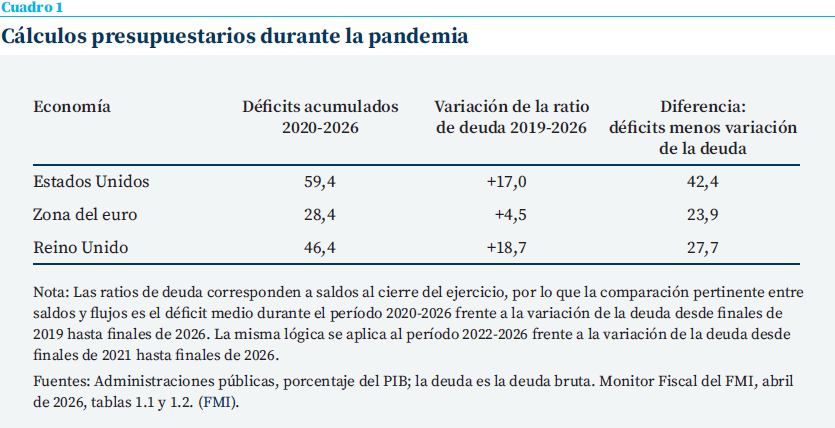 Tabla comparativa de Estados Unidos, zona del euro y Reino Unido con los déficits acumulados entre 2020 y 2026, la variación de la ratio de deuda entre 2019 y 2026 y la diferencia entre ambos indicadores.