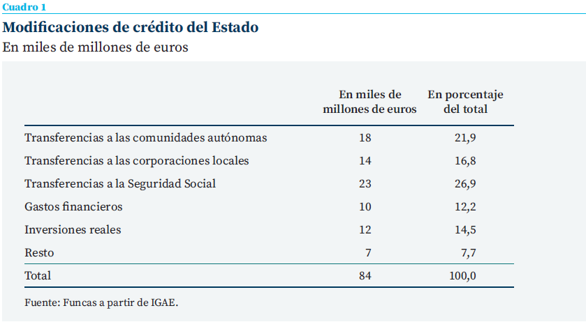 Cuadro que recoge las modificaciones de crédito del Estado, por un total de 84.000 millones de euros. La principal partida corresponde a las transferencias a la Seguridad Social, con 23.000 millones de euros (26,9% del total), seguida de las transferencias a las comunidades autónomas, con 18.000 millones (21,9%), y a las corporaciones locales, con 14.000 millones (16,8%). También destacan las inversiones reales (12.000 millones) y los gastos financieros (10.000 millones).