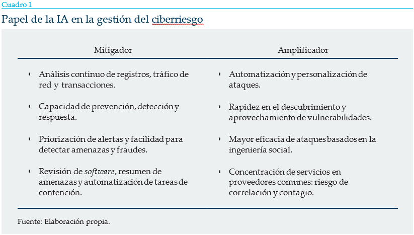 Cuadro comparativo sobre el papel de la inteligencia artificial en la gestión del ciberriesgo. Como mitigador, la IA facilita el análisis continuo de registros, tráfico de red y transacciones; mejora la prevención, detección y respuesta; ayuda a priorizar alertas y detectar amenazas y fraudes; y automatiza tareas de revisión de software y contención. Como amplificador, favorece la automatización y personalización de ataques, acelera el descubrimiento de vulnerabilidades, aumenta la eficacia de la ingeniería social y puede incrementar los riesgos de concentración y contagio por la dependencia de proveedores comunes.