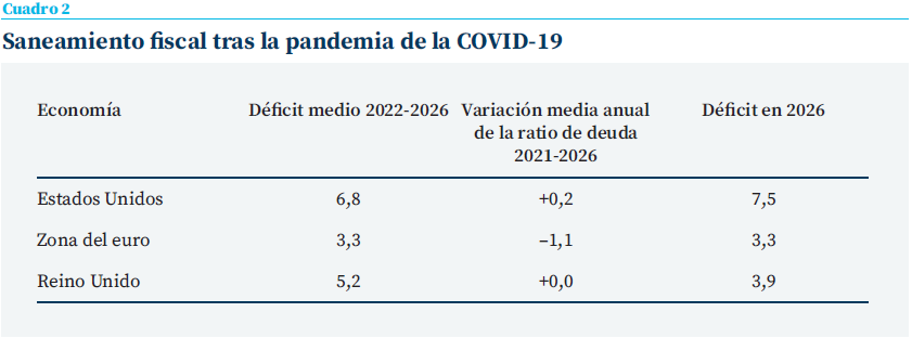 Tabla sobre el saneamiento fiscal tras la COVID-19 que compara Estados Unidos, zona del euro y Reino Unido según el déficit medio de 2022-2026, la evolución de la deuda y el déficit previsto para 2026.