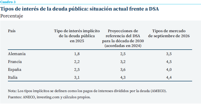 Tabla comparativa de Alemania, Francia, España e Italia con los tipos de interés implícitos de la deuda pública en 2025, las proyecciones del DSA y los tipos de mercado de septiembre de 2026.
