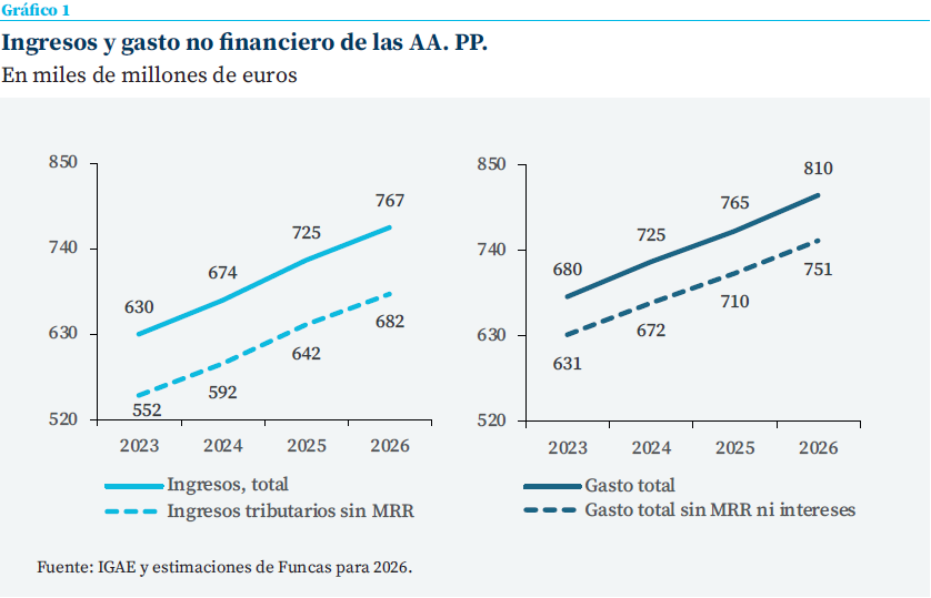 Gráfico de evolución de los ingresos y gastos no financieros de las Administraciones Públicas entre 2023 y 2026, incluyendo los ingresos tributarios sin MRR y el gasto total sin MRR ni intereses.