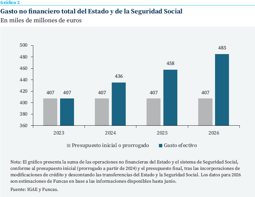 Gráfico comparativo entre el presupuesto inicial o prorrogado y el gasto efectivo del Estado y la Seguridad Social entre 2023 y 2026, mostrando un crecimiento sostenido del gasto no financiero.