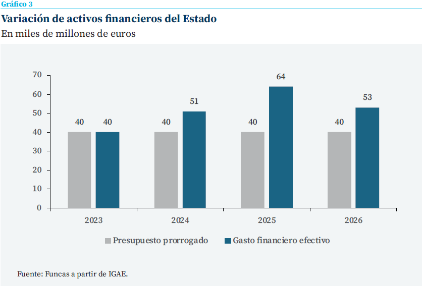 Gráfico de barras que compara el presupuesto prorrogado y el gasto financiero efectivo del Estado entre 2023 y 2026, reflejando el aumento de los activos financieros respecto a las previsiones iniciales.