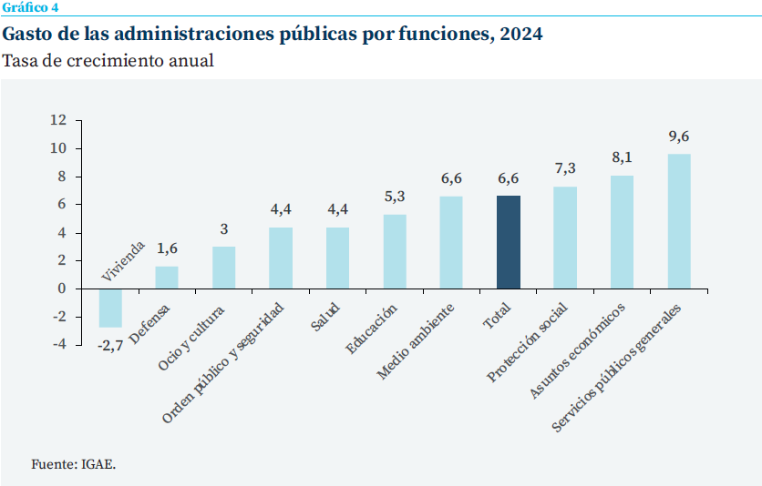 Gráfico de barras sobre la tasa de crecimiento anual del gasto de las administraciones públicas por funciones en 2024. Los mayores aumentos corresponden a los servicios públicos generales (9,6%), asuntos económicos (8,1%) y protección social (7,3%). El crecimiento total del gasto alcanza el 6,6%. Educación y medio ambiente crecen un 5,3%, salud y orden público y seguridad un 4,4%, ocio y cultura un 3,0% y defensa un 1,6%, mientras que vivienda registra una caída del 2,7%.
