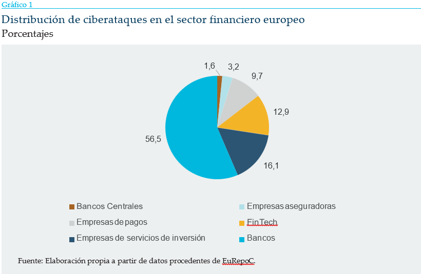 Gráfico circular sobre la distribución de ciberataques en el sector financiero europeo. Los bancos concentran el 56,5% de los ataques, seguidos por empresas de servicios de inversión (16,1%), FinTech (12,9%), empresas de pagos (9,7%), aseguradoras (3,2%) y bancos centrales (1,6%).