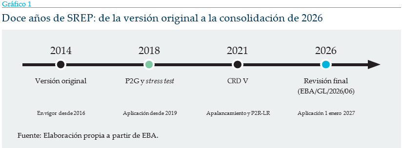 Cronología de la evolución del SREP entre 2014 y 2026, que muestra los principales hitos regulatorios: versión original (2014), incorporación de P2G y pruebas de estrés (2018), adaptación a CRD V (2021) y revisión final de 2026, con aplicación prevista para enero de 2027.