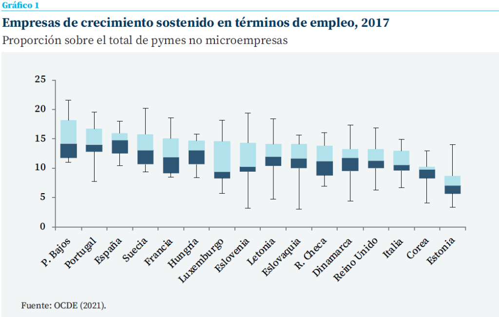 Gráfico de cajas que compara la proporción de empresas de crecimiento sostenido en empleo entre distintos países en 2017. España y Portugal se sitúan entre los valores más altos, mientras que Estonia registra la proporción más baja del grupo analizado.