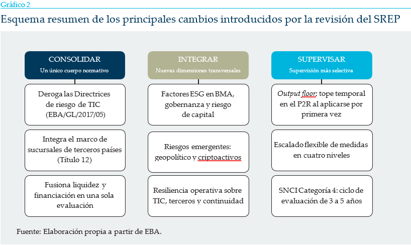 Diagrama que resume los cambios de la revisión del SREP agrupados en tres áreas: consolidar, integrar y supervisar. Incluye la unificación del marco normativo, la incorporación de factores ESG y riesgos emergentes como los criptoactivos, el refuerzo de la resiliencia operativa y una supervisión más selectiva con medidas escalonadas y ciclos de evaluación más amplios.