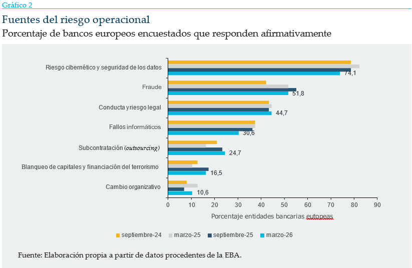 Gráfico de barras que muestra las principales fuentes de riesgo operacional para la banca europea. El riesgo cibernético y de seguridad de los datos es la principal preocupación, seguido del fraude, la conducta y riesgo legal, los fallos informáticos, la subcontratación, el blanqueo de capitales y financiación del terrorismo, y el cambio organizativo.