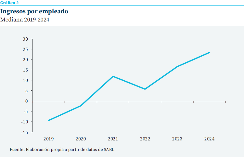Gráfico de líneas que muestra la evolución de los ingresos por empleado entre 2019 y 2024. Tras valores negativos en 2019 y 2020, el indicador crece con fuerza desde 2021 y alcanza su nivel más elevado en 2024.
