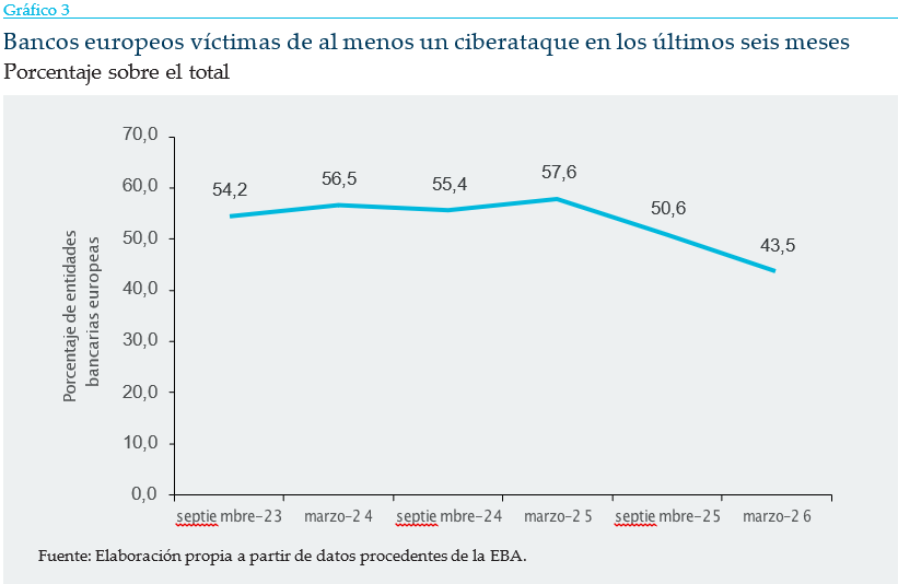 Gráfico de líneas sobre el porcentaje de bancos europeos que sufrieron al menos un ciberataque en los seis meses previos. El indicador alcanza máximos del 57,6% en marzo de 2025 y desciende posteriormente hasta el 43,5% en marzo de 2026.