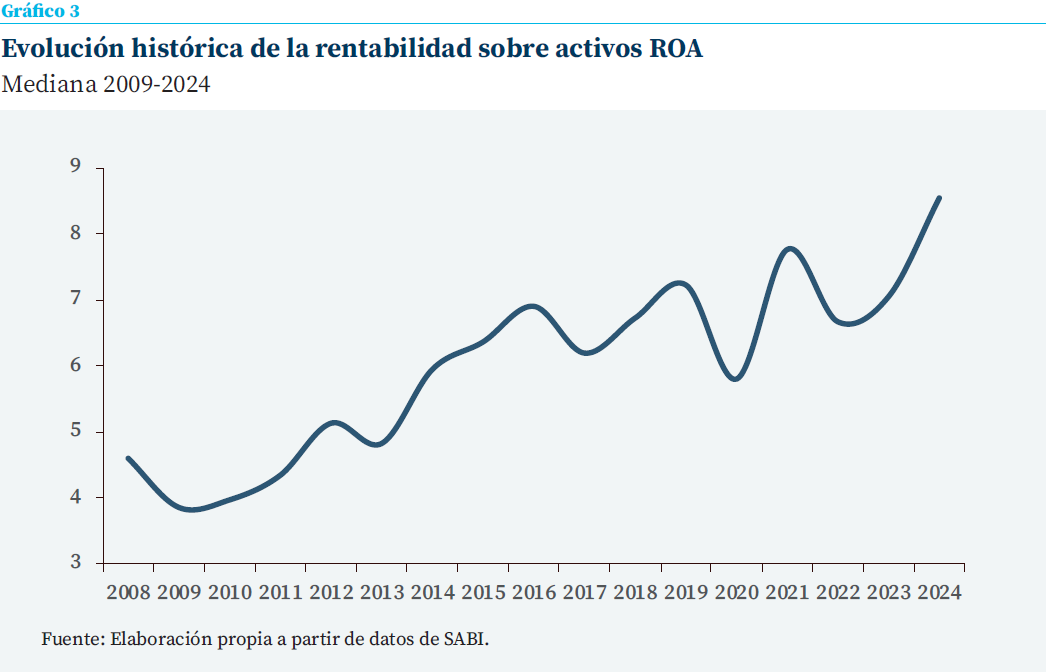 Gráfico de líneas que presenta la evolución de la rentabilidad sobre activos (ROA) entre 2009 y 2024. La rentabilidad aumenta de forma general a lo largo del período, con descensos puntuales en 2013, 2017, 2020 y 2022, y alcanza su máximo en 2024.