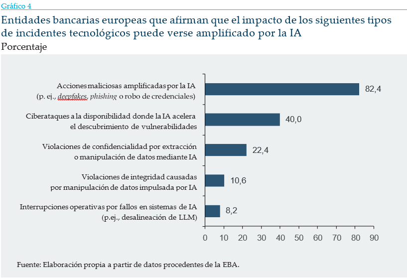 Gráfico de barras sobre la percepción de la banca europea acerca de cómo la inteligencia artificial puede amplificar distintos incidentes tecnológicos. Las acciones maliciosas potenciadas por IA, como deepfakes, phishing o robo de credenciales, encabezan la lista con un 82,4%, seguidas de los ciberataques que aceleran el descubrimiento de vulnerabilidades (40,0%), las violaciones de confidencialidad de datos (22,4%), las violaciones de integridad por manipulación de datos (10,6%) y las interrupciones operativas derivadas de fallos en sistemas de IA (8,2%).