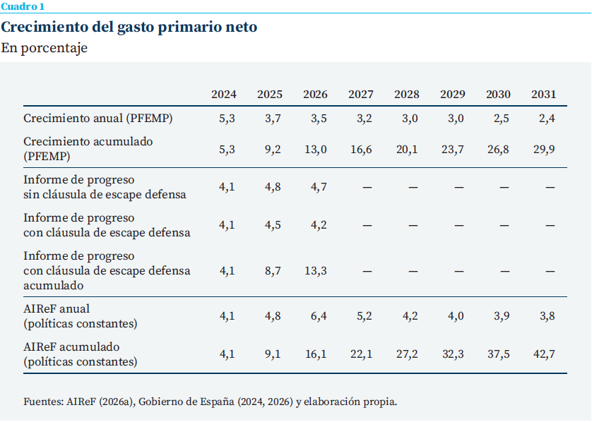 Cuadro sobre la evolución y previsiones del crecimiento del gasto primario neto en España entre 2024 y 2031. El PFEMP prevé una moderación gradual del crecimiento anual del gasto, desde el 5,3% en 2024 hasta el 2,4% en 2031. Las estimaciones de la AIReF muestran tasas superiores bajo un escenario de políticas constantes, con un crecimiento acumulado que alcanzaría el 42,7% en 2031.