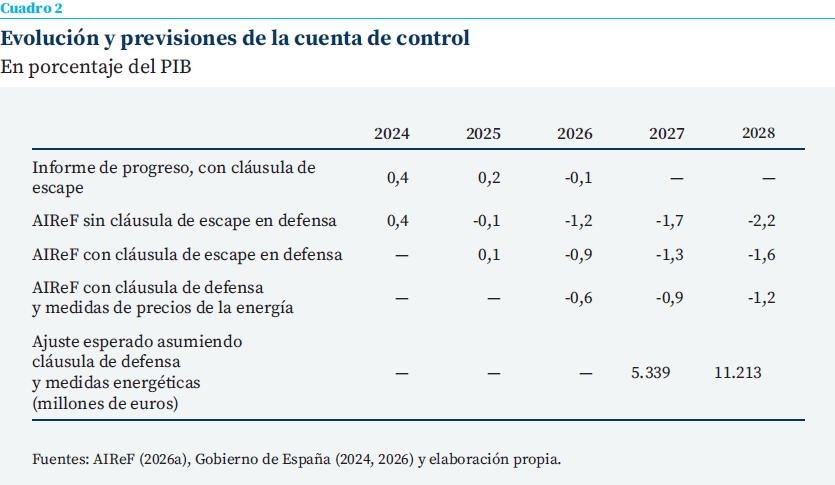 Cuadro con la evolución y previsiones de la cuenta de control fiscal entre 2024 y 2028, expresada como porcentaje del PIB. Se comparan distintos escenarios elaborados por la AIReF y el Gobierno, incluyendo la aplicación de la cláusula de escape para defensa y medidas energéticas. Las estimaciones muestran un deterioro progresivo del saldo y cuantifican el ajuste adicional necesario en los próximos años.