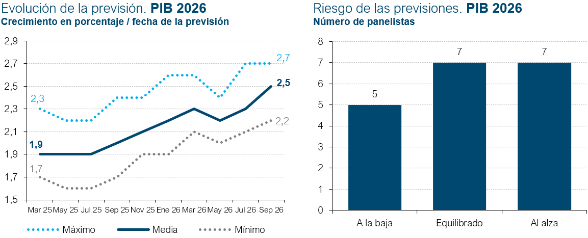 Tabla de evolución de la previsión del PIB de España en 2026 y tabla de riesgo de las previsiones económicas para el PIB en 2026, con estimaciones de crecimiento y evaluación de escenarios.